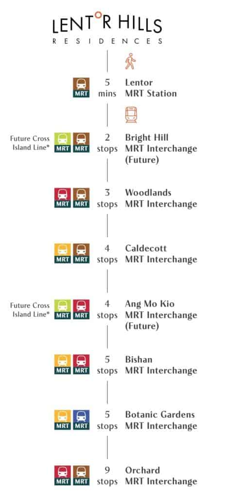 Lentror Hills Residences MRT Map